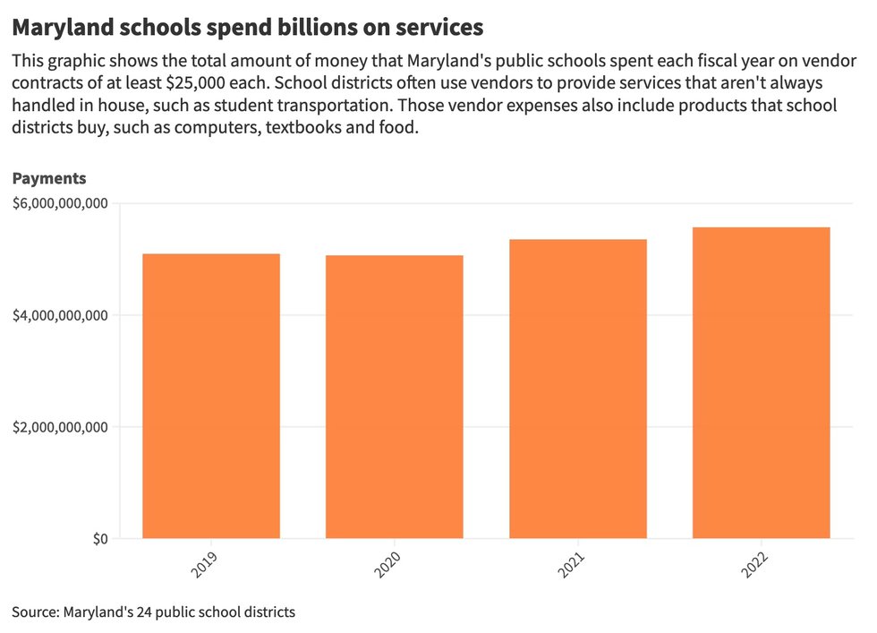 Maryland-schools-spend-billions-on-services@2x.jpeg