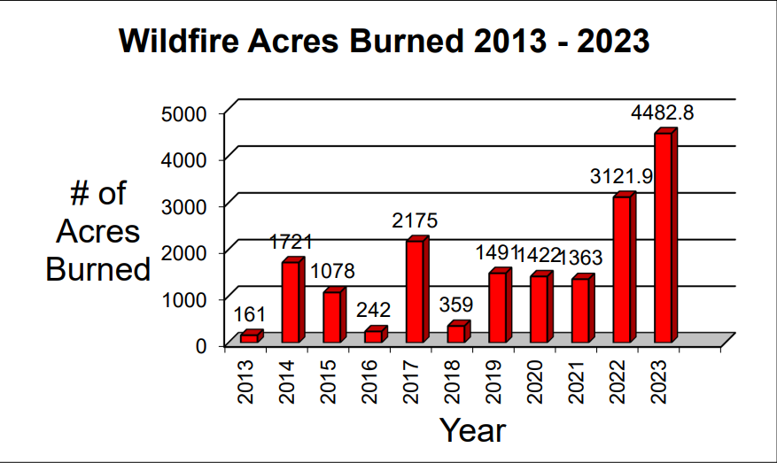 Wildfire-Acres-burned-in-Maryland.png